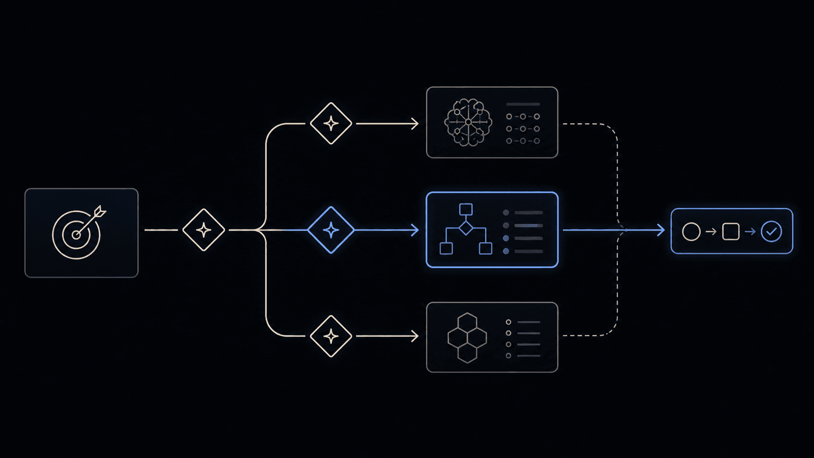 An EspoAI workflow moving from a question through decisions to completed work.