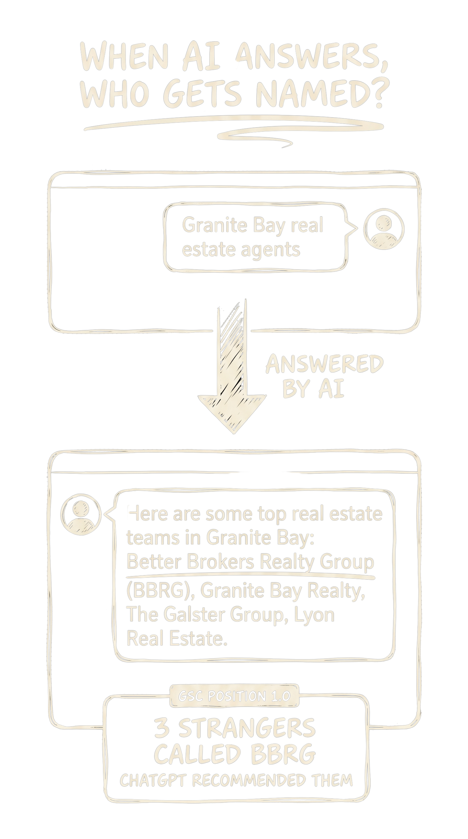 ChatGPT-style answer to 'Who are the best real estate agents in Granite Bay?' naming Better Brokers Realty Group at the top, with a stat card noting three strangers called BBRG saying ChatGPT recommended them; GSC position 1.0 for 'selling a home in granite bay'