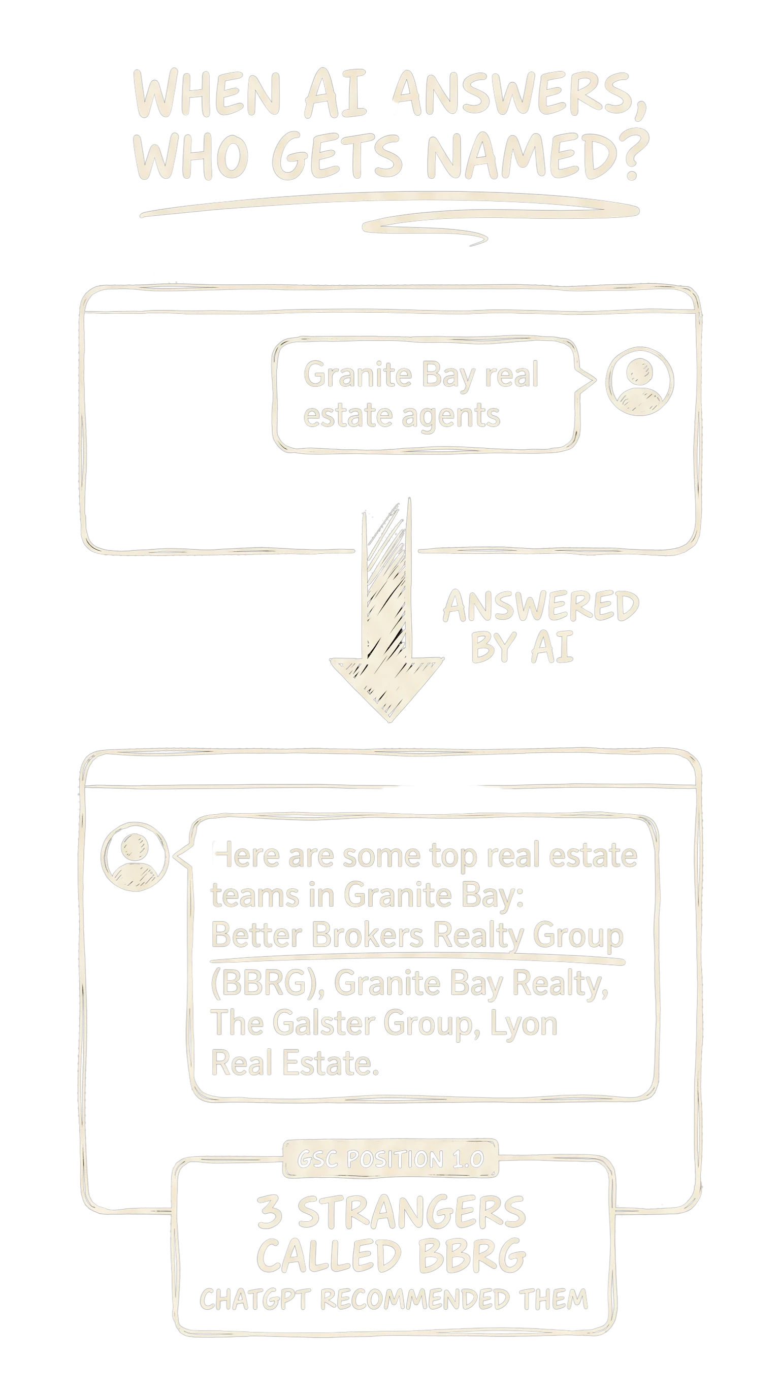 ChatGPT-style answer to 'Who are the best real estate agents in Granite Bay?' naming Better Brokers Realty Group at the top, with a stat card noting three strangers called BBRG saying ChatGPT recommended them; GSC position 1.0 for 'selling a home in granite bay'