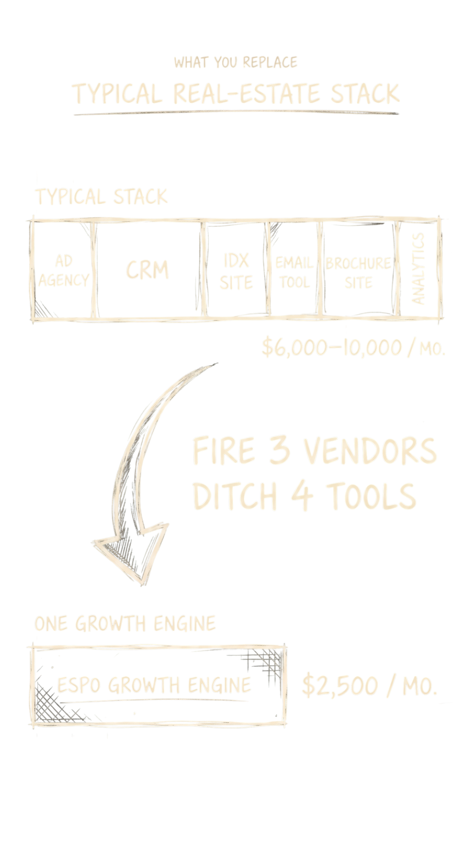 Bar chart: typical real-estate stack — ad agency, CRM, IDX site, email tool, brochure site, analytics — totals $6,000–10,000 per month. Espo Growth Engine totals $2,500 per month. Arrow between reads 'Fire 3 vendors, ditch 4 tools'