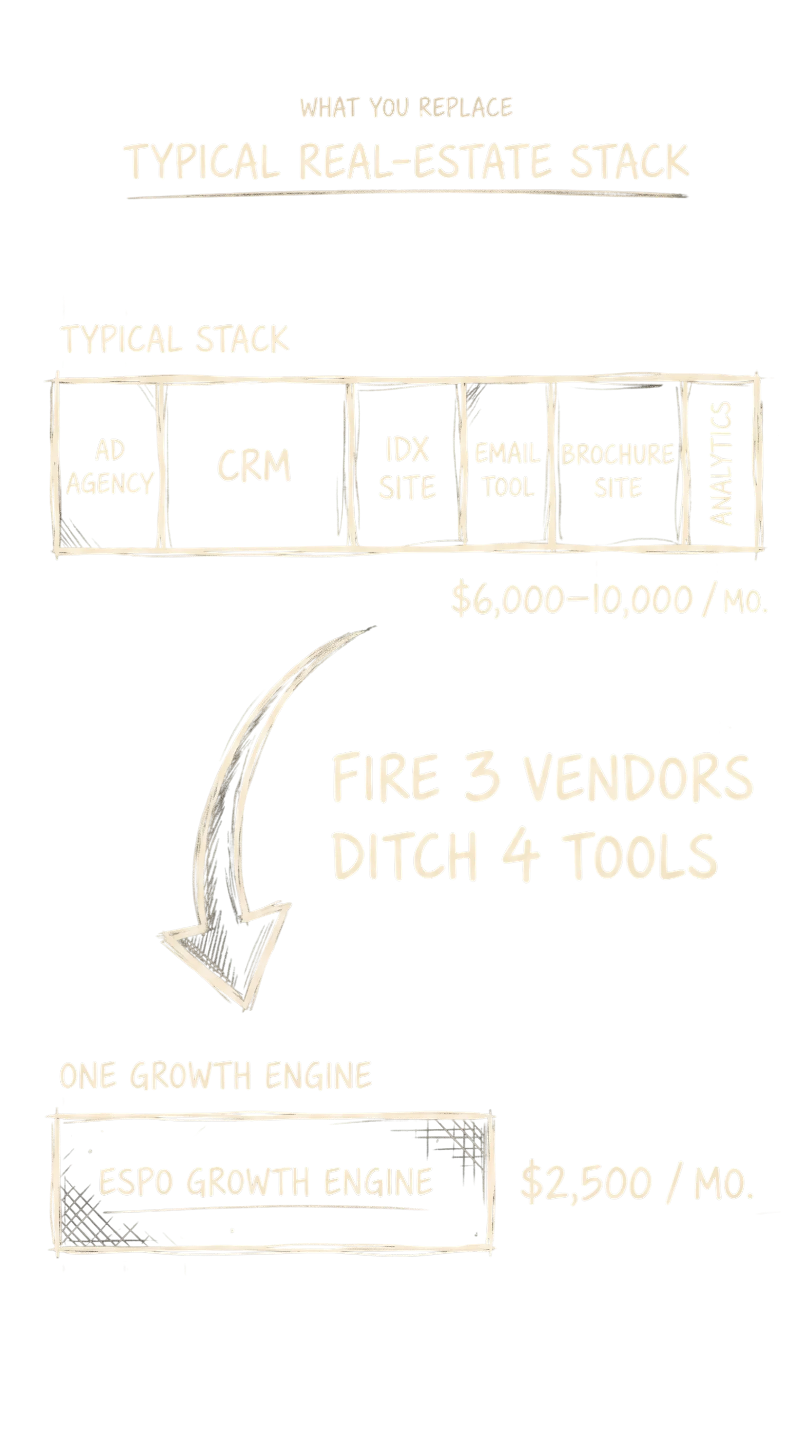 Bar chart: typical real-estate stack — ad agency, CRM, IDX site, email tool, brochure site, analytics — totals $6,000–10,000 per month. Espo Growth Engine totals $2,500 per month. Arrow between reads 'Fire 3 vendors, ditch 4 tools'