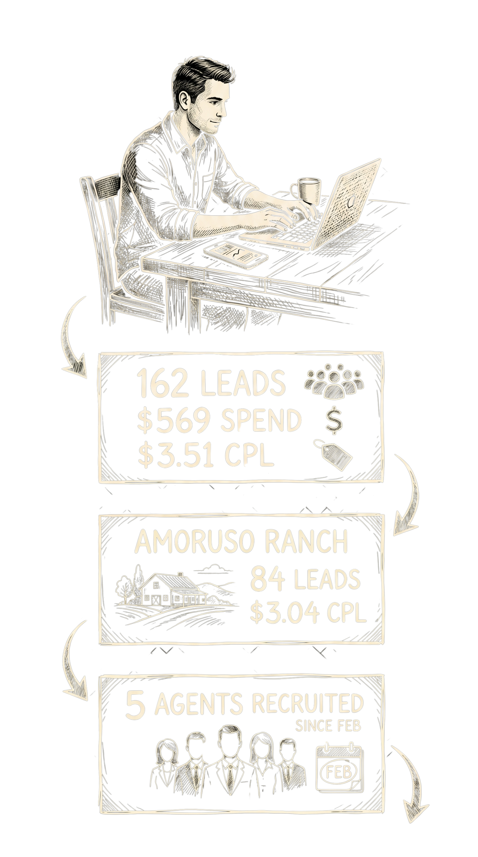 Hand-drawn editorial illustration of a broker at a kitchen-table laptop showing a listing landing page, with floating stat cards: 162 leads, $569 spend, $3.51 CPL; Amoruso Ranch 84 leads at $3.04 CPL; 5 agents recruited since Feb