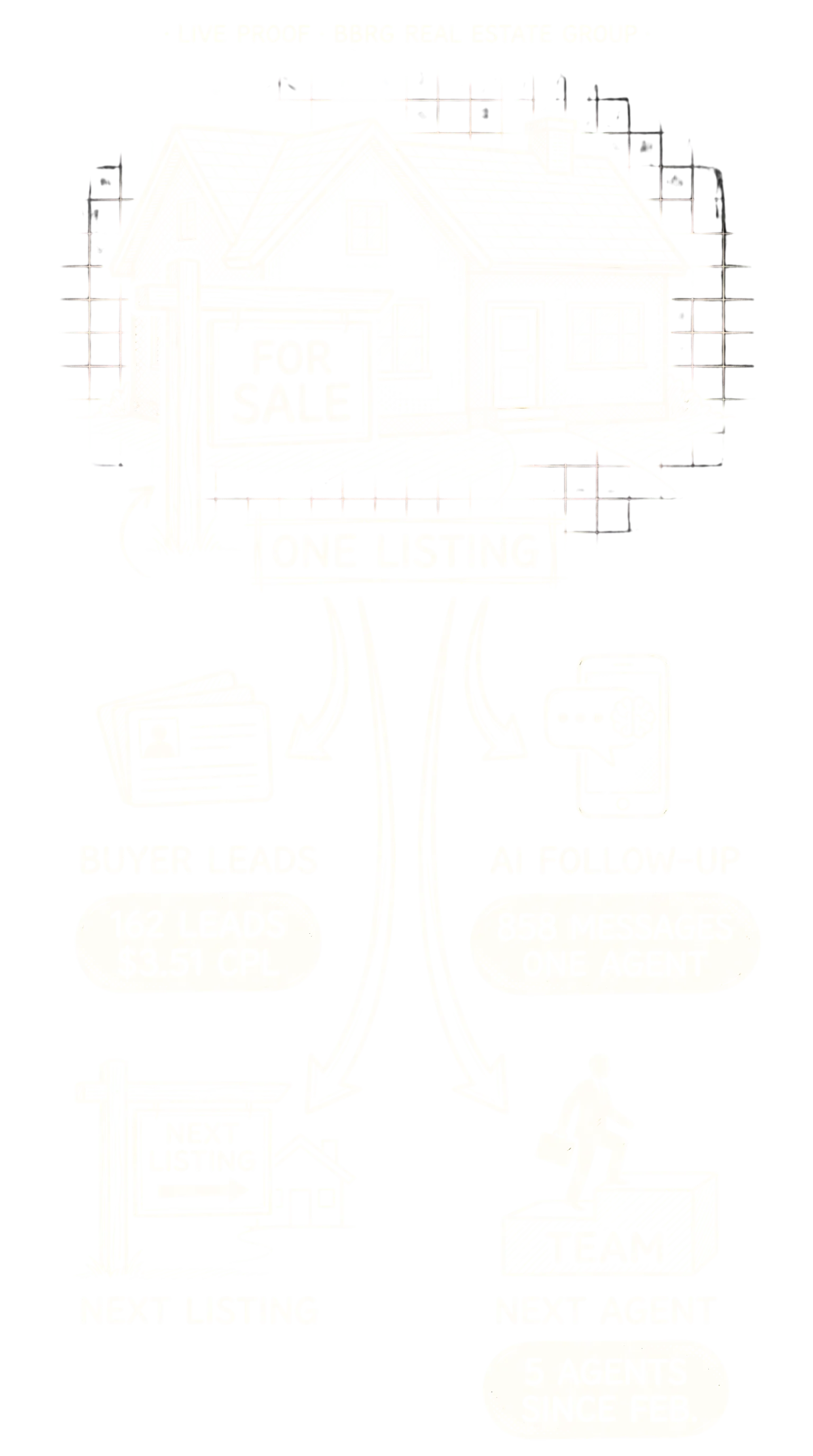 Architectural-diagram illustration of a single listing radiating outward to four wins — buyer leads, AI follow-up, next listing, next agent — visualizing the listing-as-weapon flywheel