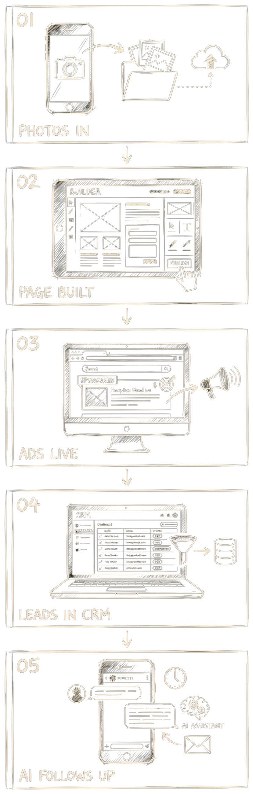 Five-frame storyboard: Photos In, Page Built, Ads Live, Leads in CRM, AI Follows Up — a phone showing a 'Hi Sarah, got 2 min for me?' text delivered in under 3 minutes
