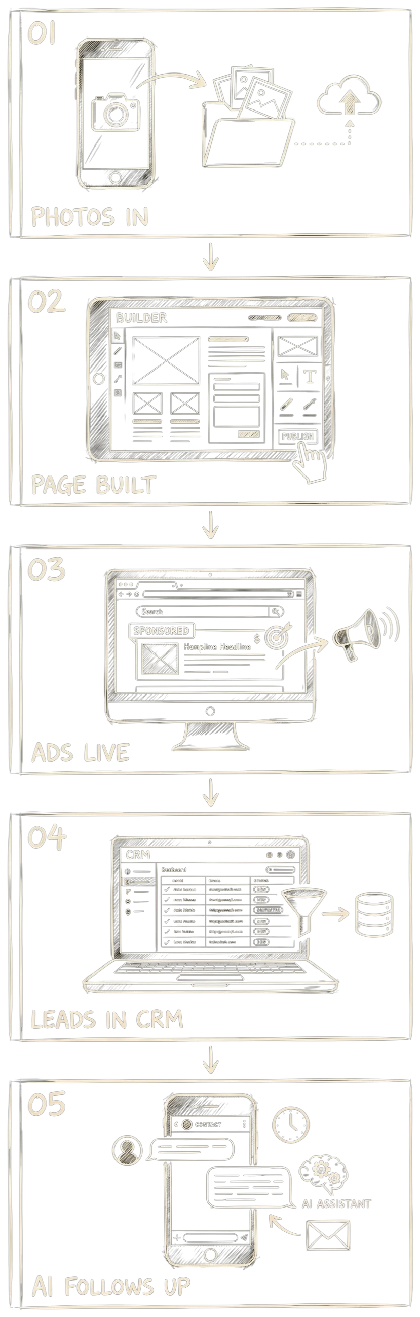 Five-frame storyboard: Photos In, Page Built, Ads Live, Leads in CRM, AI Follows Up — a phone showing a 'Hi Sarah, got 2 min for me?' text delivered in under 3 minutes