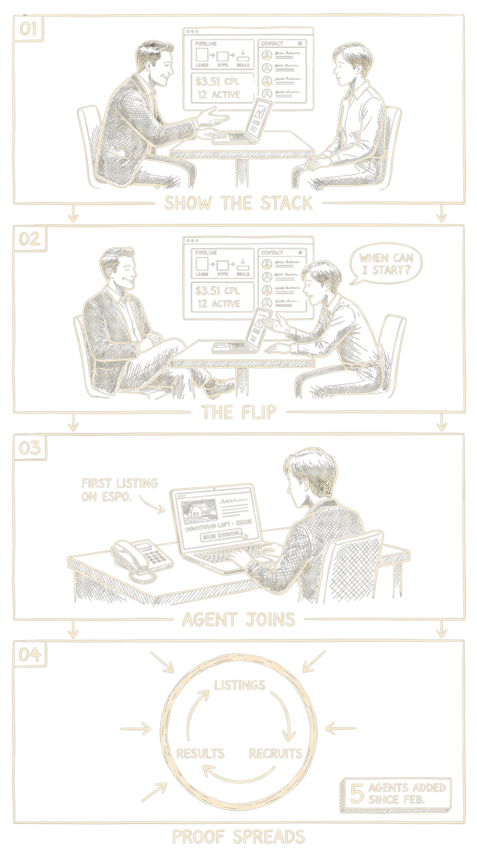 Four-frame recruiting comic: broker shows recruit a laptop dashboard with $3.51 CPL; recruit leans in asking 'When can I start?'; agent's first listing renders inside Espo; flywheel badge with '5 agents added since Feb'