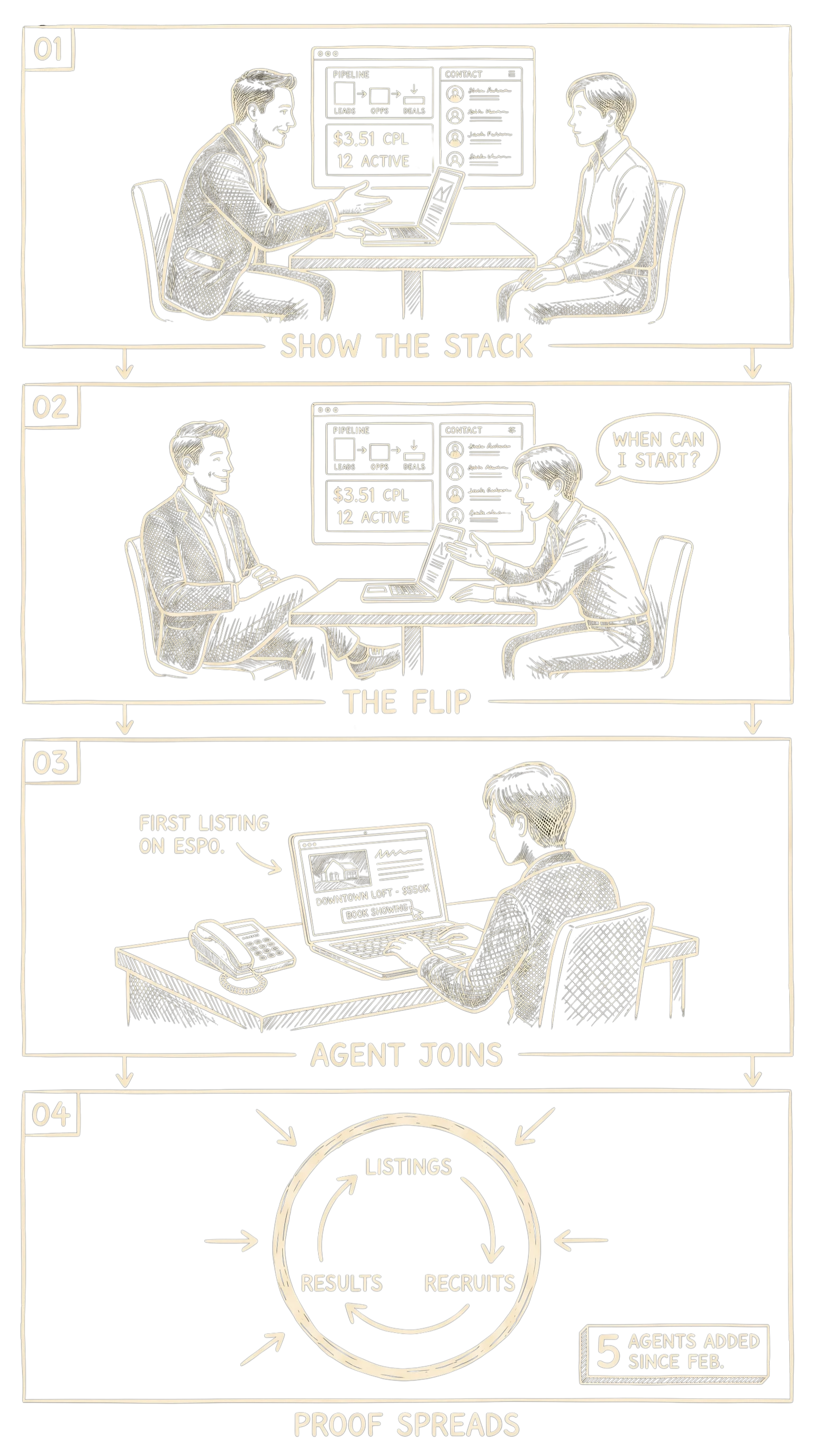 Four-frame recruiting comic: broker shows recruit a laptop dashboard with $3.51 CPL; recruit leans in asking 'When can I start?'; agent's first listing renders inside Espo; flywheel badge with '5 agents added since Feb'