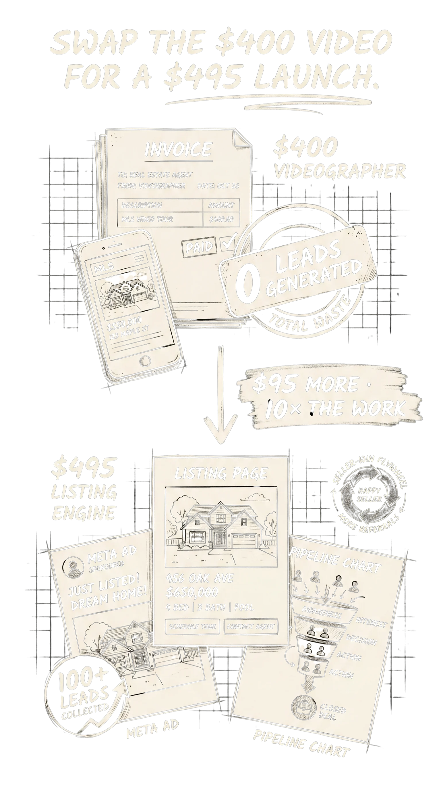 Split illustration: left side a $400 videographer invoice with a 30-second MLS clip stamped 0 leads generated; right side a $495 Listing Engine stack of a landing page, a Meta ad showing $3.51 CPL on 162 leads, and a pipeline chart, with a Seller-Win flywheel badge in the corner. Arrow between reads $95 more, 10x the work