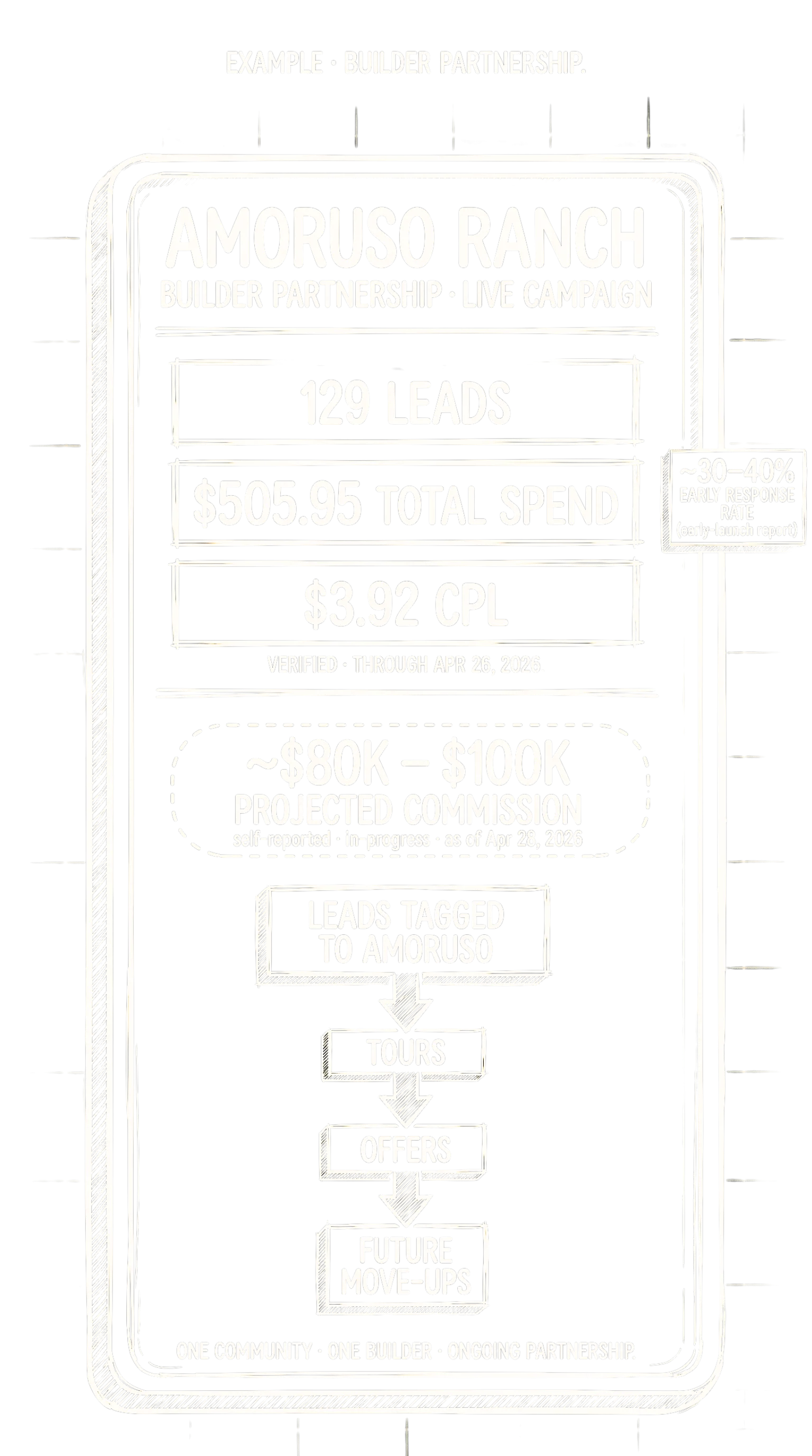 Hand-drawn campaign-card mockup for Amoruso Ranch builder partnership. Headline numbers: 129 leads · $505.95 total spend · $3.92 CPL through April 26, 2026. Side badge: ~30–40% early response rate (early-launch report). Pipeline bar showing leads tagged to Amoruso flow into tours, offers, and future move-ups. Caption: one community, one builder, ongoing partnership