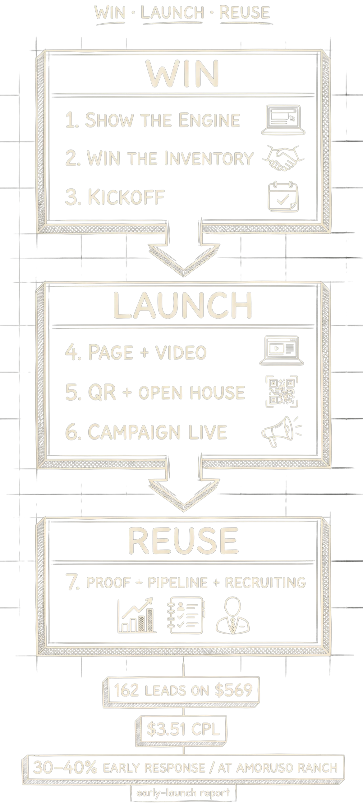 Hand-drawn conveyor-belt diagram with three labeled phases. WIN: 1. Show the engine, 2. Win the inventory, 3. Kickoff. LAUNCH: 4. Page + video, 5. QR + open house, 6. Campaign live. REUSE: 7. Proof + pipeline + recruiting. Below: stat chips reading 162 leads on $569, $3.51 CPL, and 30–40% early response at Amoruso Ranch (early-launch report)