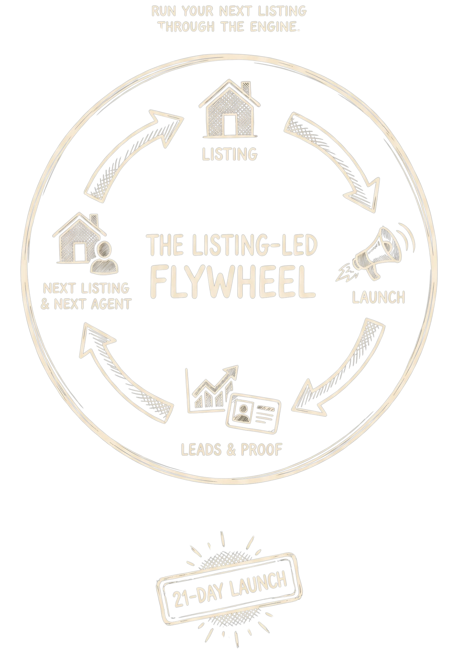 Hand-drawn circular flywheel diagram with four nodes: Listing → Launch → Leads & Proof → Next Listing & Next Agent → back to Listing. Center labeled THE LISTING-LED FLYWHEEL. Stamp badge in the corner reads 21-day launch