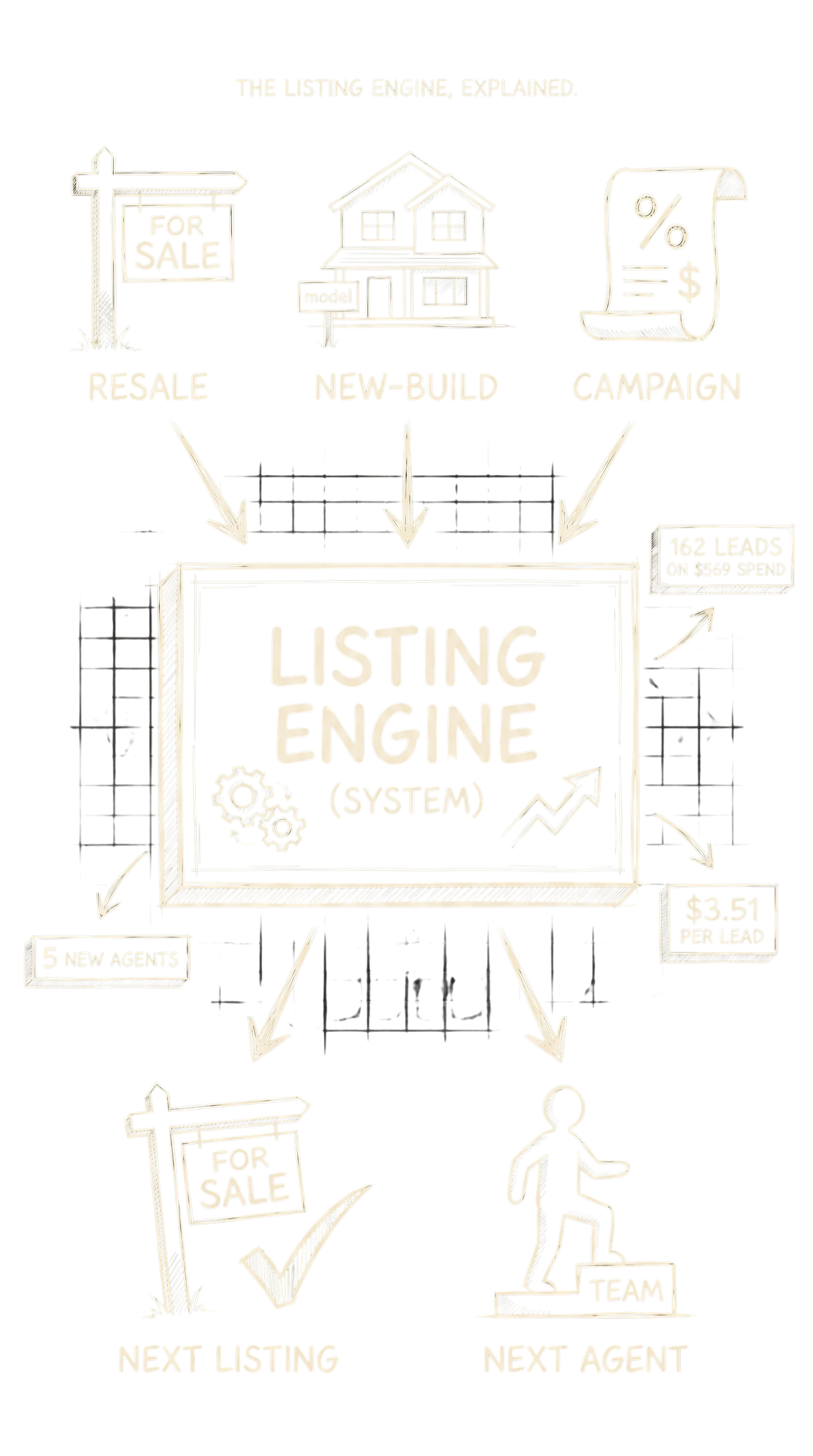 Hand-drawn editorial diagram: three inventory icons on the left — RESALE (yard sign), NEW-BUILD (model home), CAMPAIGN (rate-buydown receipt) — feed into a central LISTING ENGINE (system) box, which outputs NEXT LISTING and NEXT AGENT on the right. Floating stat chips: 162 leads on $569 spend, $3.51 per lead, 5 new agents