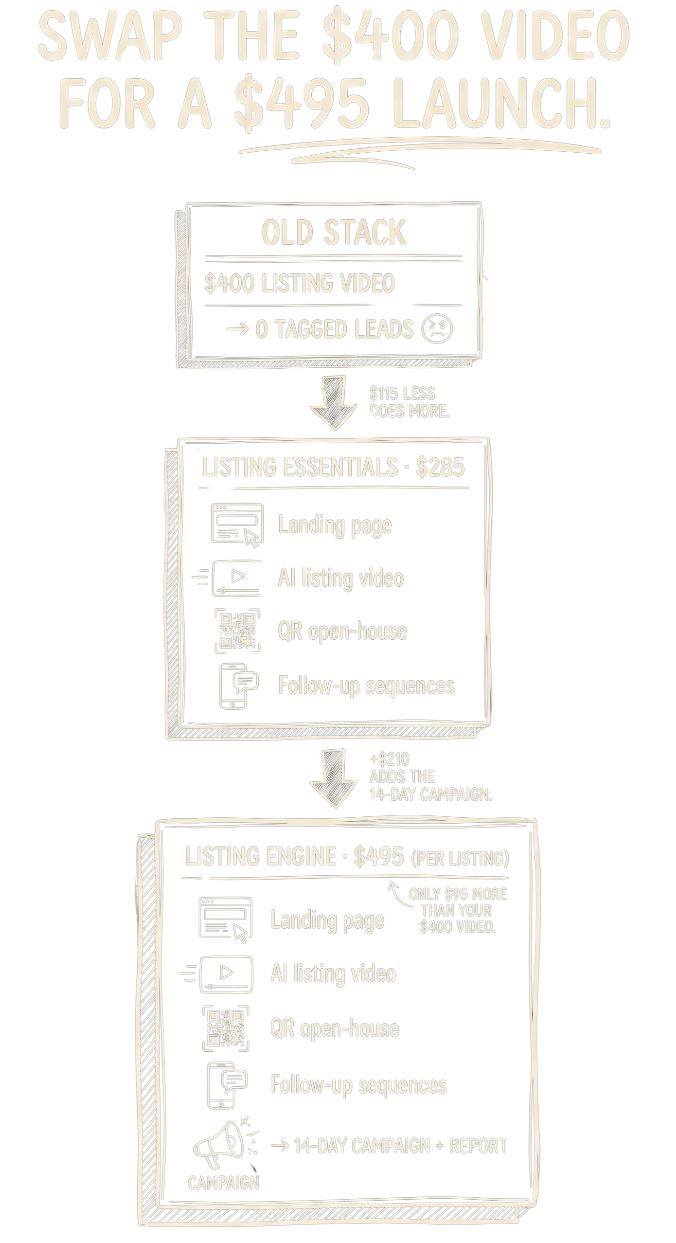 Hand-drawn three-column receipt comparison. Left: OLD STACK — $400 listing video → 0 tagged leads. Middle: LISTING ESSENTIALS · $285 — landing page, AI listing video, QR open-house, follow-up sequences. Right (highlighted): LISTING ENGINE · $495 per listing — same four items plus 14-day campaign + report; caption: only $95 more than your $400 video. Math callouts between columns: $115 less, does more (Old → Essentials); +$210 adds the 14-day campaign (Essentials → Engine)