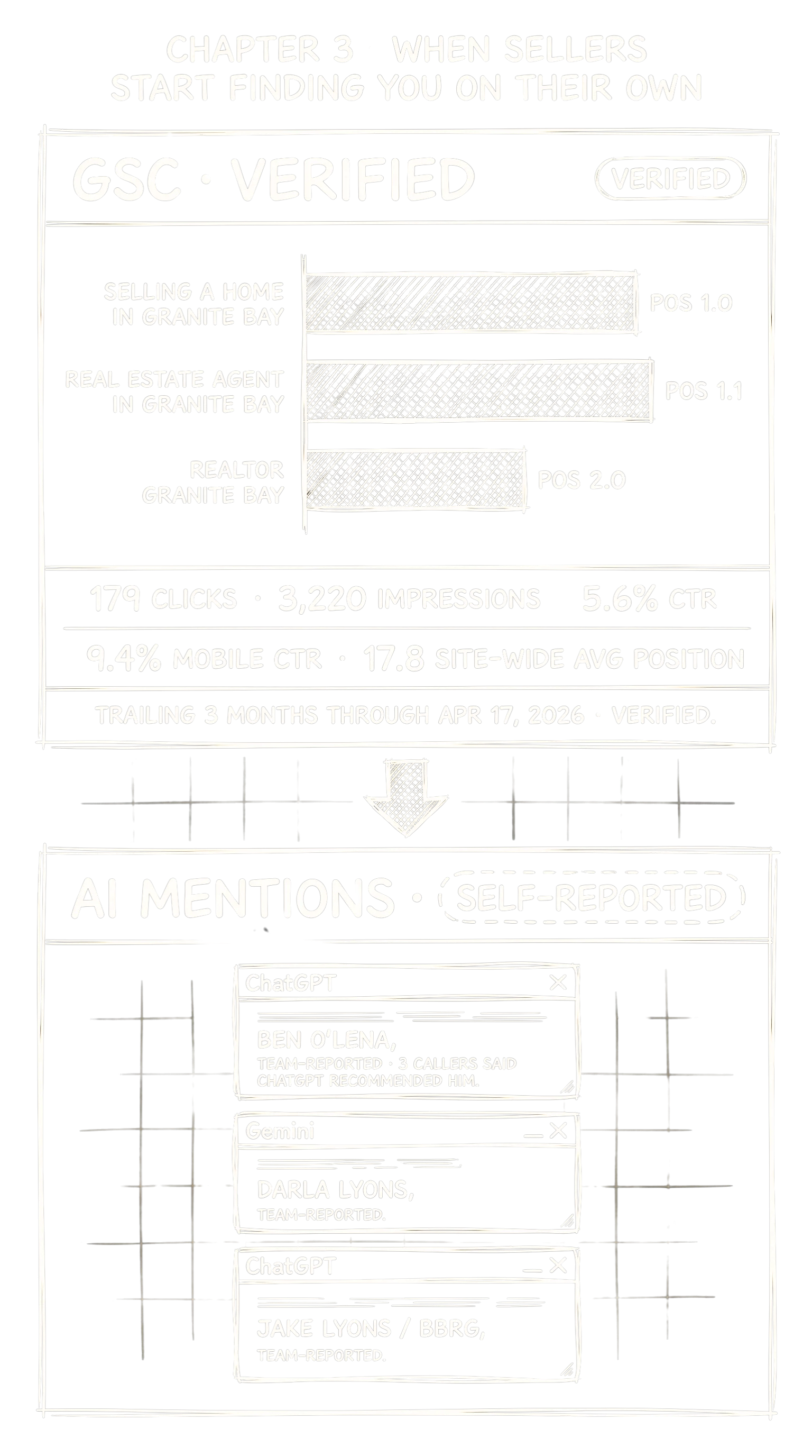 Hand-drawn split panel. Right side (dominant, verified) shows Google Search Console trunk-query rankings: selling a home in granite bay position 1.0, real estate agent in granite bay position 1.1, realtor granite bay position 2.0; plus a five-stat sidebar — 179 clicks, 3,220 impressions, 5.6% CTR, 9.4% mobile CTR, 17.8 site-wide average position — for the trailing 3 months through Apr 17, 2026. Left side (smaller, self-reported) shows mock ChatGPT and Gemini answers naming Ben O'Lena, Darla Lyons, and Jake Lyons each tagged team-reported, with the anecdote that 3 callers said ChatGPT recommended Ben.