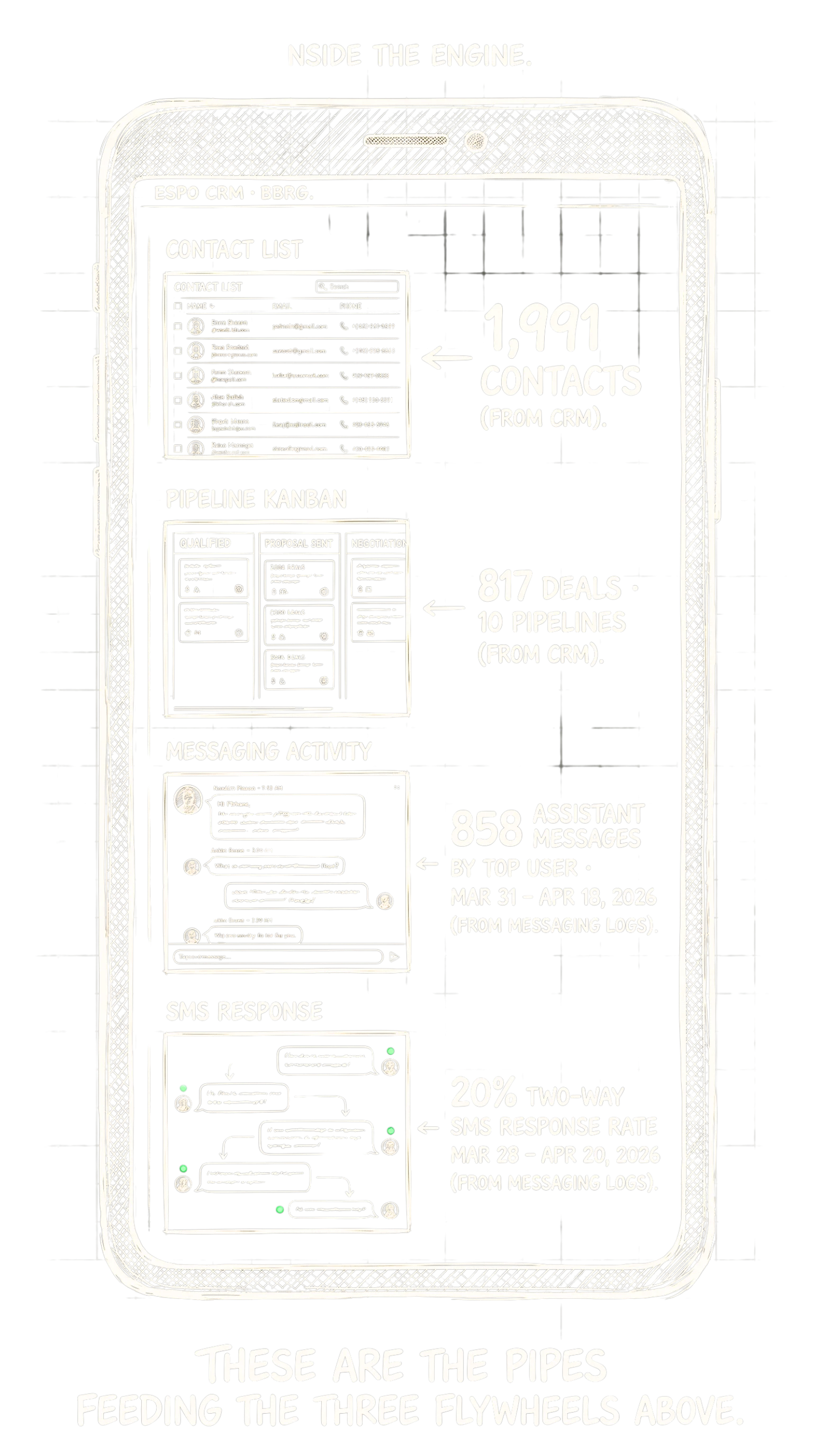 Hand-drawn CRM dashboard mockup with annotated panels — 1,991 contacts on the contact list panel, 817 deals across 10 pipelines on the kanban panel, 858 assistant messages by top user (Mar 31 to Apr 18, 2026) on the messaging activity panel, and 20% two-way SMS response rate (Mar 28 to Apr 20, 2026) on the conversation panel. Each annotation tagged from CRM or from messaging logs.
