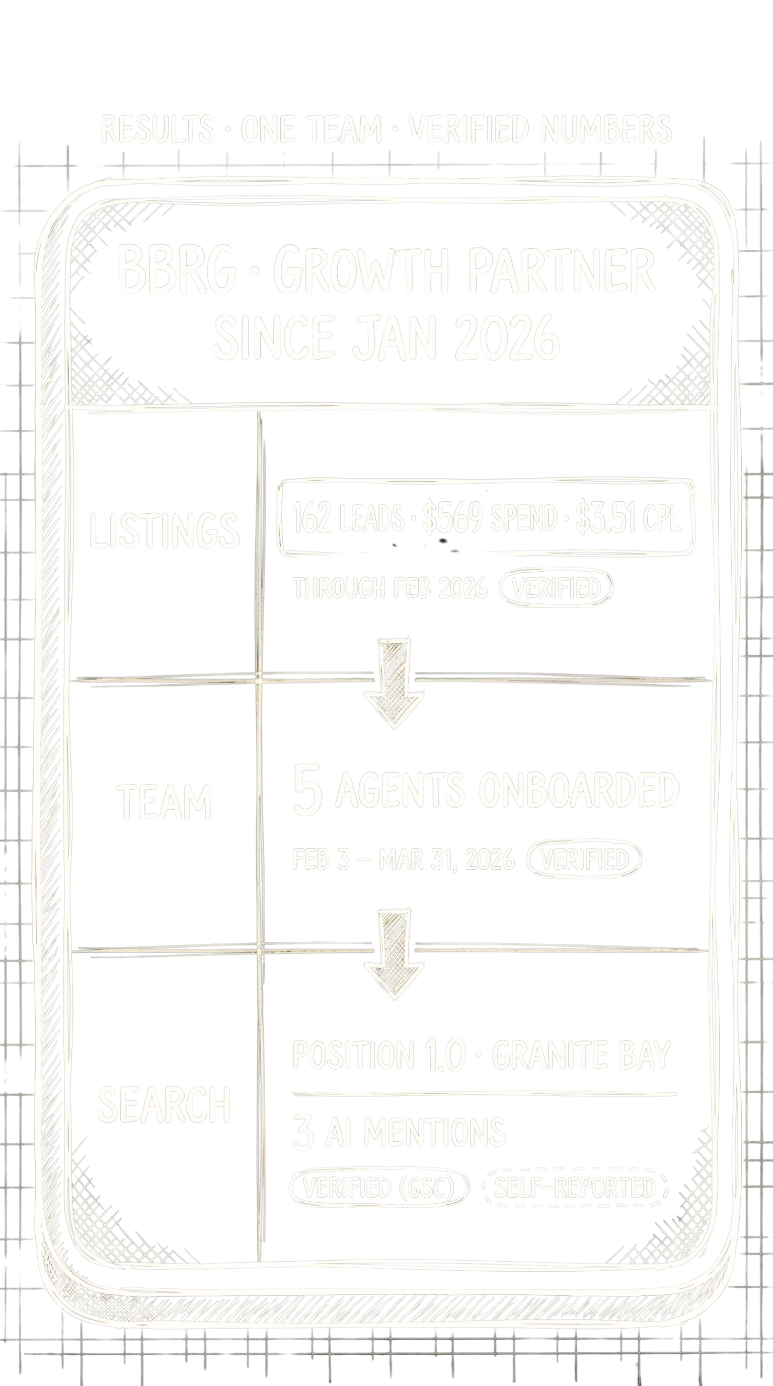 Hand-drawn dashboard hero card showing three columns. LISTINGS: 162 leads, $569 spend, $3.51 CPL, verified through Feb 2026. TEAM: 5 agents onboarded, verified Feb 3 to Mar 31, 2026. SEARCH: position 1.0 in Granite Bay verified via Google Search Console; 3 AI mentions self-reported.