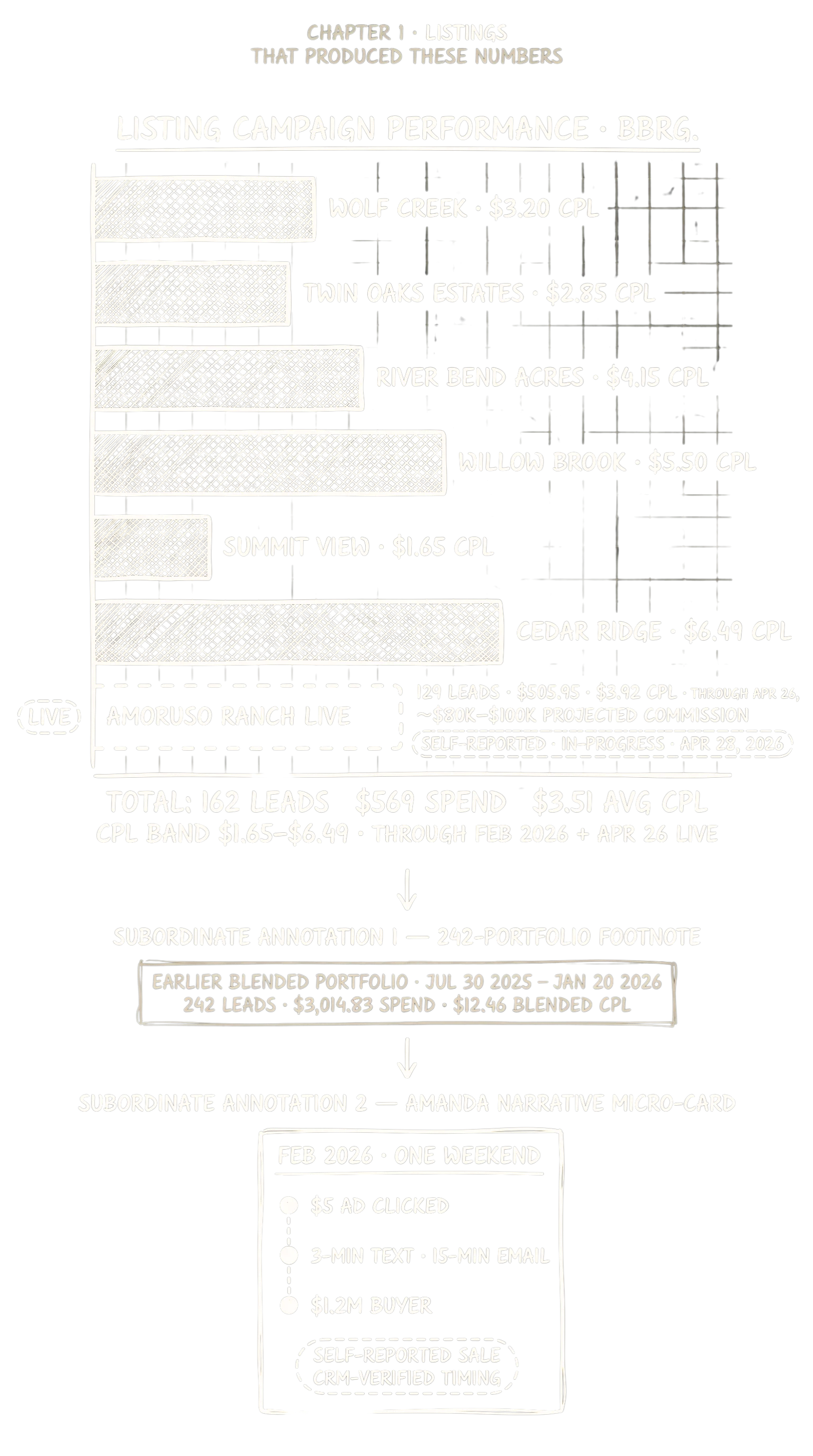 Hand-drawn bar chart of six BBRG listing campaigns through Feb 2026 with per-campaign CPL labels, plus a seventh dashed-outline LIVE bar for Amoruso Ranch showing 129 leads, $505.95 spend, $3.92 CPL through Apr 26, 2026, with $80K to $100K self-reported in-progress commission projection beneath. Totals strip reads 162 leads, $569 spend, $3.51 average CPL, band $1.65 to $6.49. Side cards show the earlier 242-lead portfolio ($3,014.83 spend, $12.46 blended CPL, Jul 30 2025 to Jan 20 2026) and Amanda's weekend timeline ($5 ad clicked, 3-min text and 15-min email, $1.2M self-reported sale).
