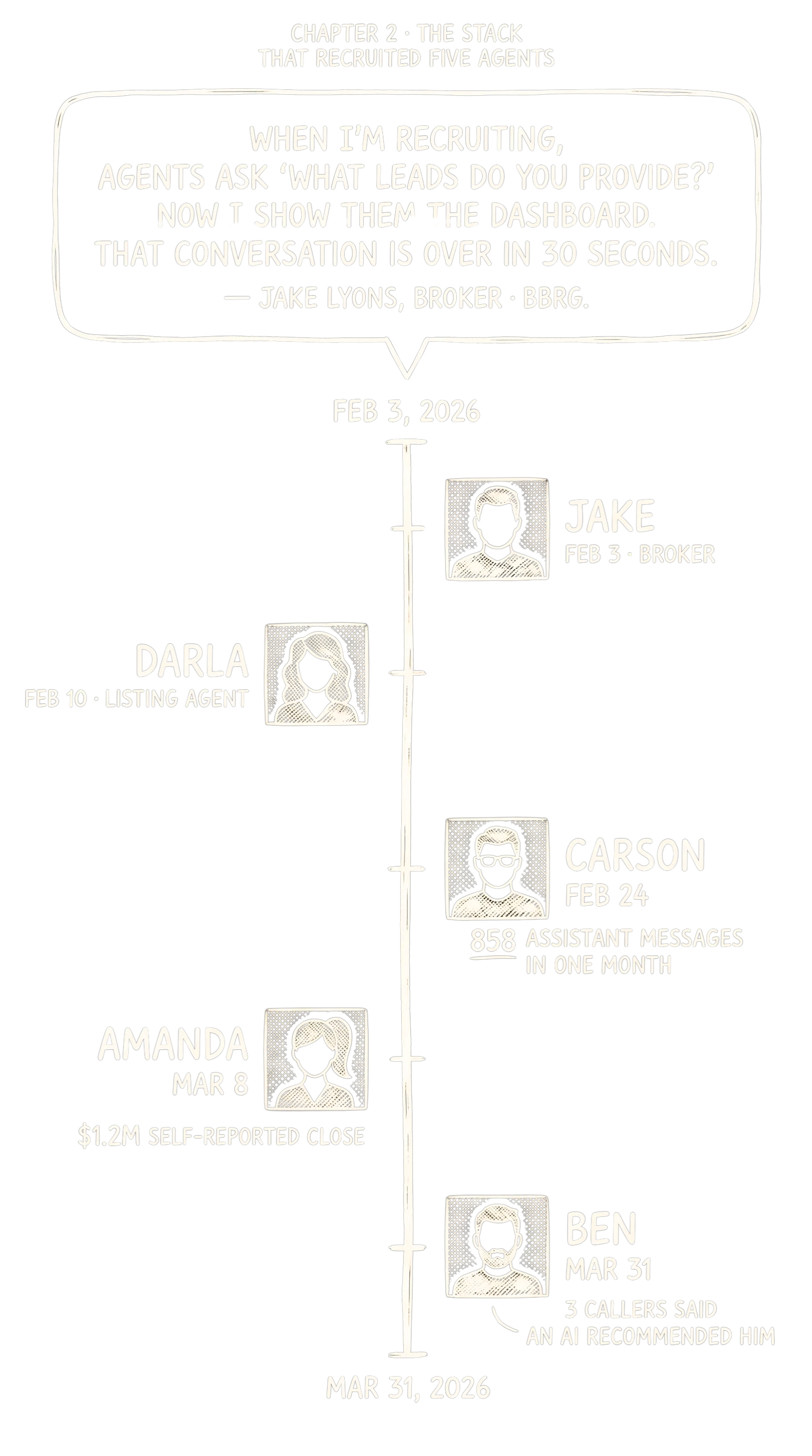 Hand-drawn agent timeline from Feb 3 to Mar 31, 2026 with five join markers — Jake (broker, Feb 3), Darla (listing agent, Feb 10), Carson (Feb 24, 858 assistant messages in one month), Amanda (Mar 8, $1.2M self-reported close), Ben (Mar 31, 3 callers said an AI recommended him). Beneath a Jake Lyons pull-quote: When I'm recruiting, the first thing agents ask is what kind of leads do you provide. Now I show them the dashboard. That conversation is over in 30 seconds.