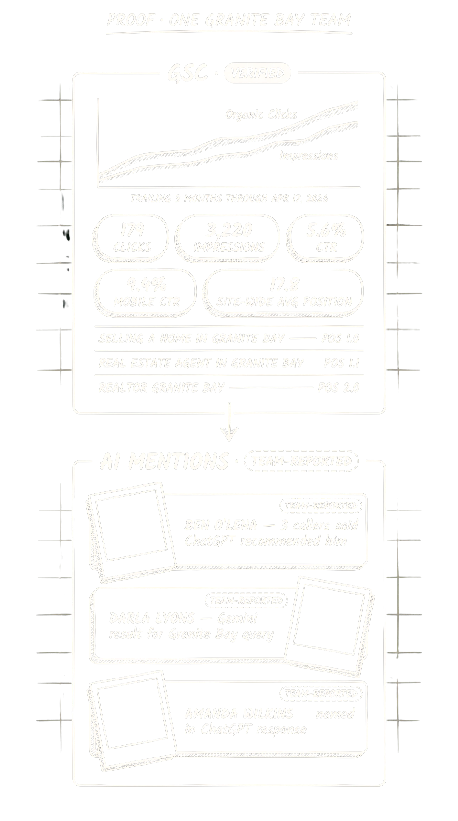 Hand-drawn dashboard panel. Left side (verified, solid-border): a Google Search Console line chart with five solid pill stats — 179 clicks, 3,220 impressions, 5.6% CTR, 9.4% mobile CTR, 17.8 site-wide average position — over a trunk-query rankings table showing 'selling a home in granite bay' position 1.0, 'real estate agent in granite bay' position 1.1, 'realtor granite bay' position 2.0. Right side (team-reported, dashed-border): three Polaroid-style cards for Ben O'Lena (3 callers said ChatGPT recommended him), Darla Lyons (Gemini result for Granite Bay), and Amanda Wilkins (named in ChatGPT response). Trailing 3 months through Apr 17, 2026.