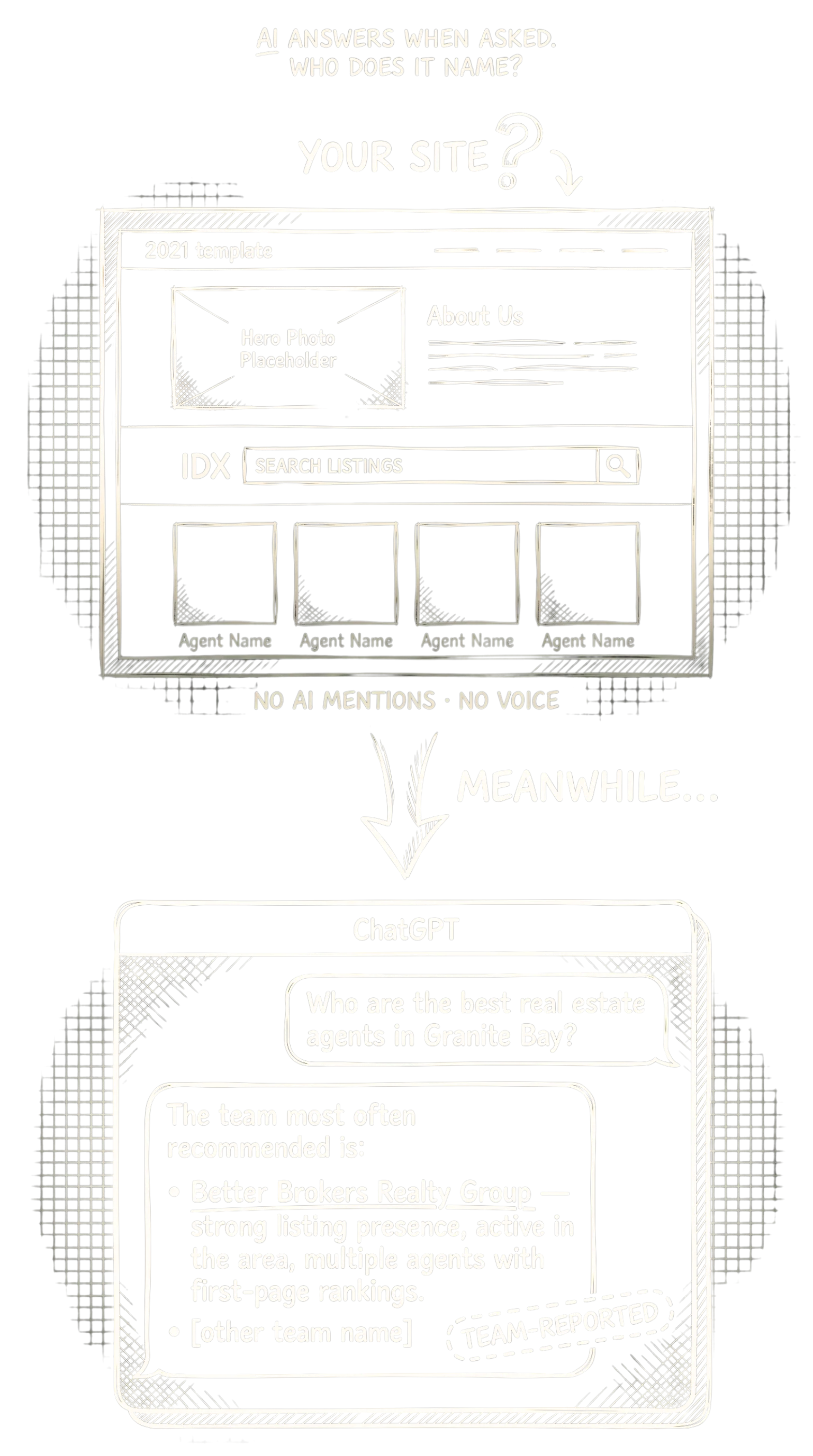 Hand-drawn split illustration. On the left, a faded generic 2021-template real-estate website mockup labeled 'YOUR SITE?' with a 'No AI mentions, no voice' caption. On the right, a confident ChatGPT-style answer card naming 'Better Brokers Realty Group' as the top recommended team, with a dashed-outline 'team-reported' badge marking the AI-mention claim as self-reported.